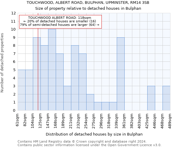 TOUCHWOOD, ALBERT ROAD, BULPHAN, UPMINSTER, RM14 3SB: Size of property relative to detached houses in Bulphan