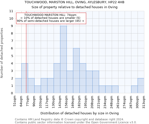 TOUCHWOOD, MARSTON HILL, OVING, AYLESBURY, HP22 4HB: Size of property relative to detached houses in Oving