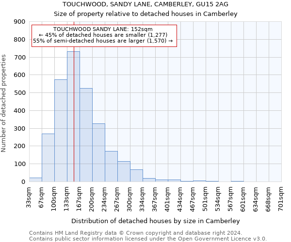 TOUCHWOOD, SANDY LANE, CAMBERLEY, GU15 2AG: Size of property relative to detached houses in Camberley