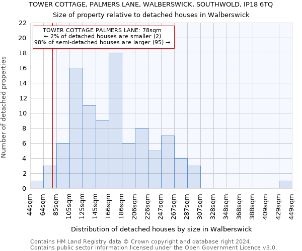 TOWER COTTAGE, PALMERS LANE, WALBERSWICK, SOUTHWOLD, IP18 6TQ: Size of property relative to detached houses in Walberswick