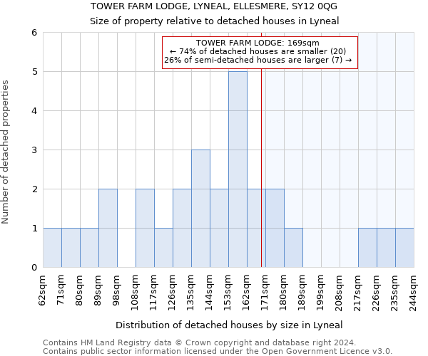 TOWER FARM LODGE, LYNEAL, ELLESMERE, SY12 0QG: Size of property relative to detached houses in Lyneal