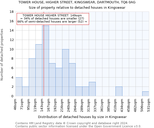 TOWER HOUSE, HIGHER STREET, KINGSWEAR, DARTMOUTH, TQ6 0AG: Size of property relative to detached houses in Kingswear