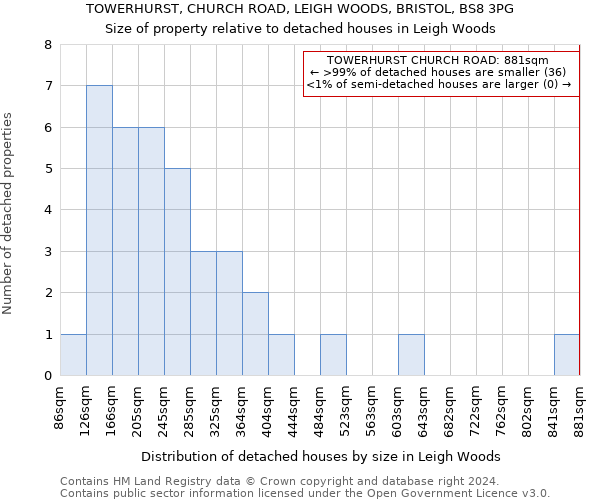 TOWERHURST, CHURCH ROAD, LEIGH WOODS, BRISTOL, BS8 3PG: Size of property relative to detached houses in Leigh Woods