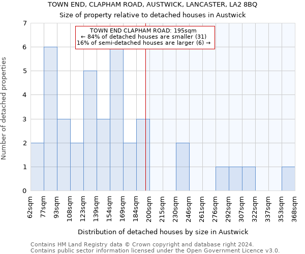 TOWN END, CLAPHAM ROAD, AUSTWICK, LANCASTER, LA2 8BQ: Size of property relative to detached houses in Austwick