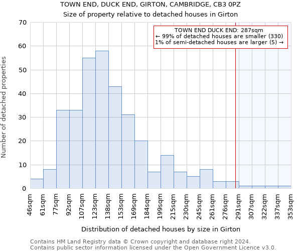 TOWN END, DUCK END, GIRTON, CAMBRIDGE, CB3 0PZ: Size of property relative to detached houses in Girton