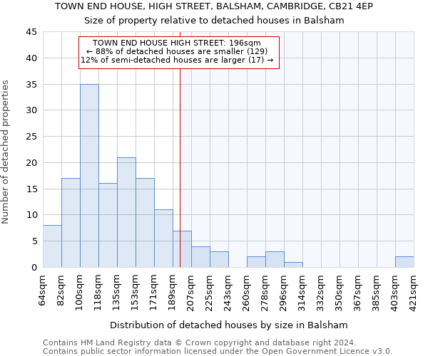 TOWN END HOUSE, HIGH STREET, BALSHAM, CAMBRIDGE, CB21 4EP: Size of property relative to detached houses in Balsham