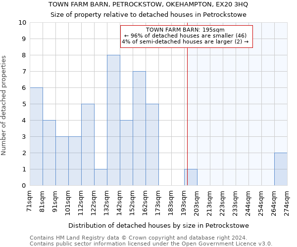 TOWN FARM BARN, PETROCKSTOW, OKEHAMPTON, EX20 3HQ: Size of property relative to detached houses in Petrockstowe