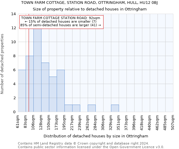 TOWN FARM COTTAGE, STATION ROAD, OTTRINGHAM, HULL, HU12 0BJ: Size of property relative to detached houses in Ottringham