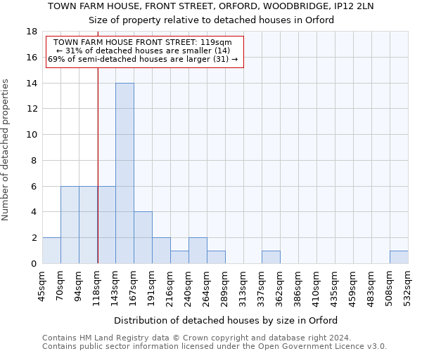 TOWN FARM HOUSE, FRONT STREET, ORFORD, WOODBRIDGE, IP12 2LN: Size of property relative to detached houses in Orford