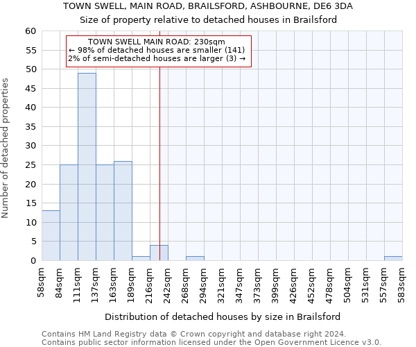 TOWN SWELL, MAIN ROAD, BRAILSFORD, ASHBOURNE, DE6 3DA: Size of property relative to detached houses in Brailsford