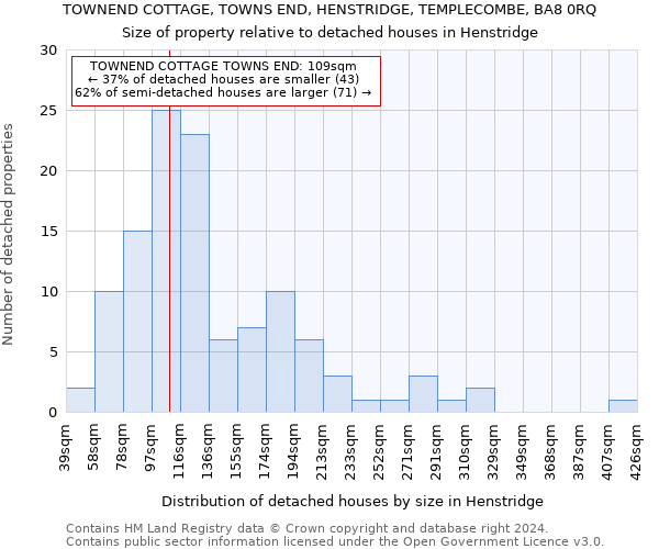 TOWNEND COTTAGE, TOWNS END, HENSTRIDGE, TEMPLECOMBE, BA8 0RQ: Size of property relative to detached houses in Henstridge