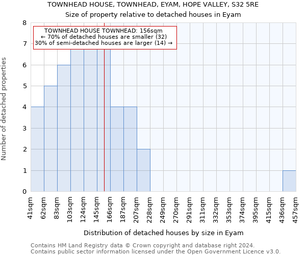 TOWNHEAD HOUSE, TOWNHEAD, EYAM, HOPE VALLEY, S32 5RE: Size of property relative to detached houses in Eyam