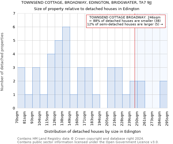 TOWNSEND COTTAGE, BROADWAY, EDINGTON, BRIDGWATER, TA7 9JJ: Size of property relative to detached houses in Edington