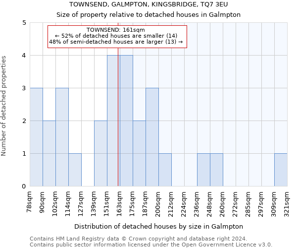TOWNSEND, GALMPTON, KINGSBRIDGE, TQ7 3EU: Size of property relative to detached houses in Galmpton