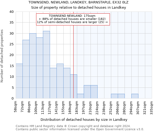 TOWNSEND, NEWLAND, LANDKEY, BARNSTAPLE, EX32 0LZ: Size of property relative to detached houses in Landkey