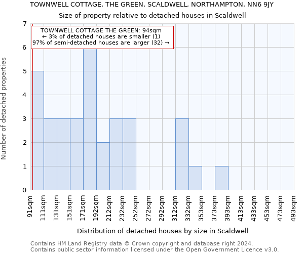 TOWNWELL COTTAGE, THE GREEN, SCALDWELL, NORTHAMPTON, NN6 9JY: Size of property relative to detached houses in Scaldwell