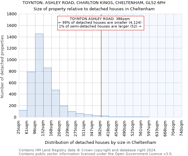 TOYNTON, ASHLEY ROAD, CHARLTON KINGS, CHELTENHAM, GL52 6PH: Size of property relative to detached houses in Cheltenham