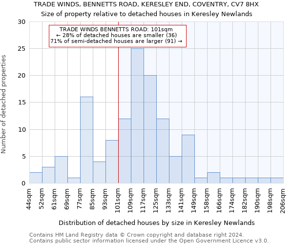 TRADE WINDS, BENNETTS ROAD, KERESLEY END, COVENTRY, CV7 8HX: Size of property relative to detached houses in Keresley Newlands