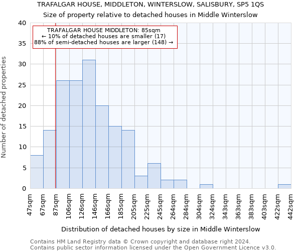 TRAFALGAR HOUSE, MIDDLETON, WINTERSLOW, SALISBURY, SP5 1QS: Size of property relative to detached houses in Middle Winterslow