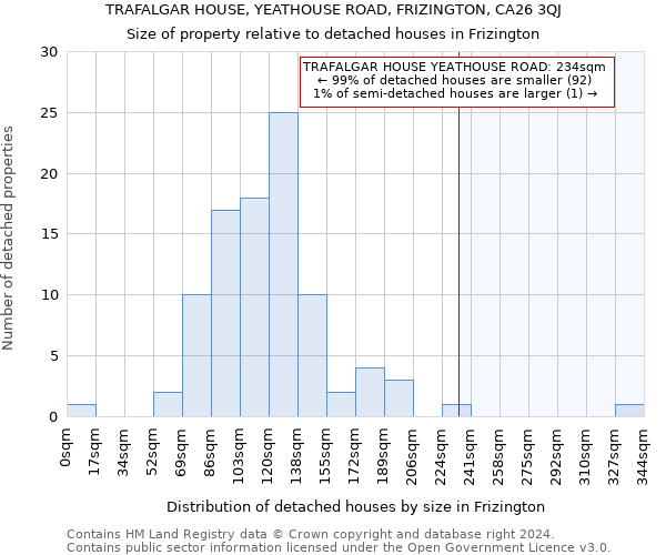 TRAFALGAR HOUSE, YEATHOUSE ROAD, FRIZINGTON, CA26 3QJ: Size of property relative to detached houses in Frizington