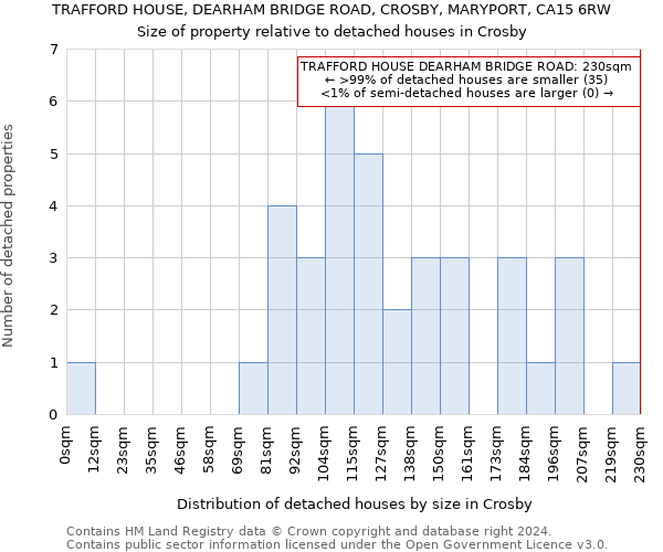 TRAFFORD HOUSE, DEARHAM BRIDGE ROAD, CROSBY, MARYPORT, CA15 6RW: Size of property relative to detached houses in Crosby