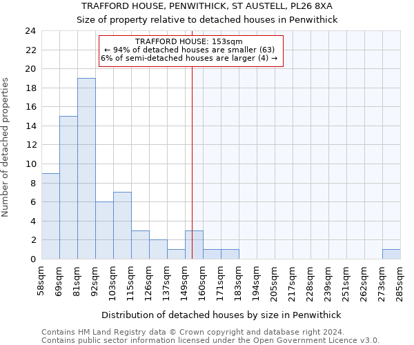 TRAFFORD HOUSE, PENWITHICK, ST AUSTELL, PL26 8XA: Size of property relative to detached houses in Penwithick