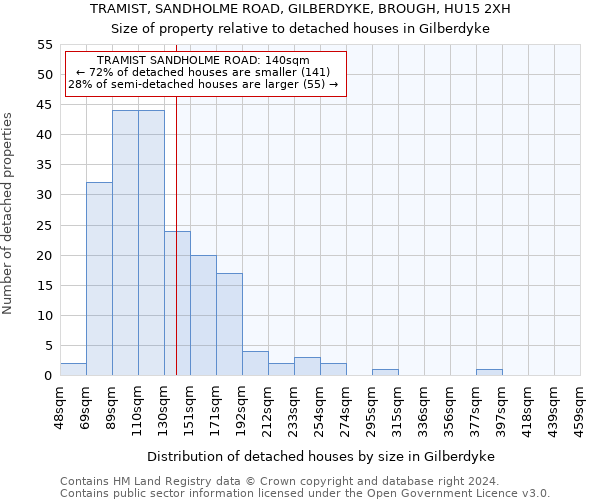 TRAMIST, SANDHOLME ROAD, GILBERDYKE, BROUGH, HU15 2XH: Size of property relative to detached houses in Gilberdyke