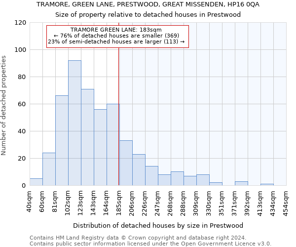 TRAMORE, GREEN LANE, PRESTWOOD, GREAT MISSENDEN, HP16 0QA: Size of property relative to detached houses in Prestwood