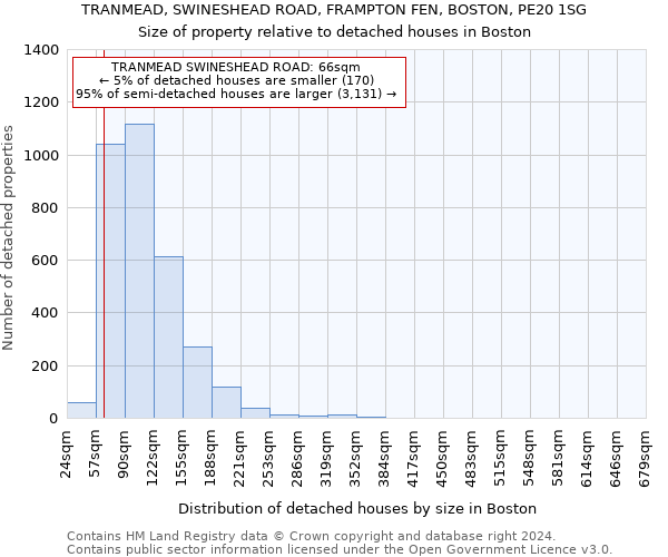 TRANMEAD, SWINESHEAD ROAD, FRAMPTON FEN, BOSTON, PE20 1SG: Size of property relative to detached houses in Boston