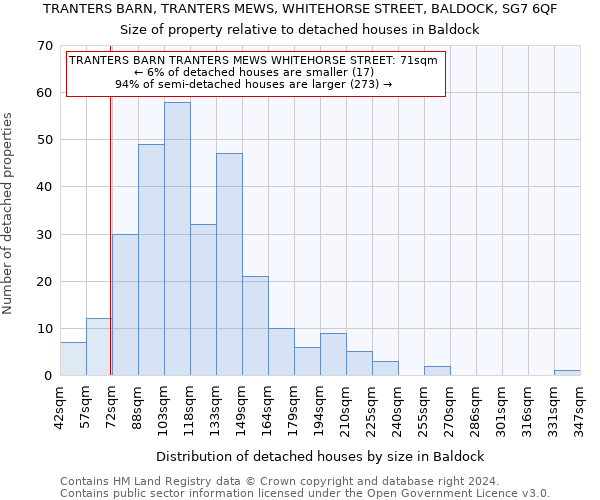 TRANTERS BARN, TRANTERS MEWS, WHITEHORSE STREET, BALDOCK, SG7 6QF: Size of property relative to detached houses in Baldock
