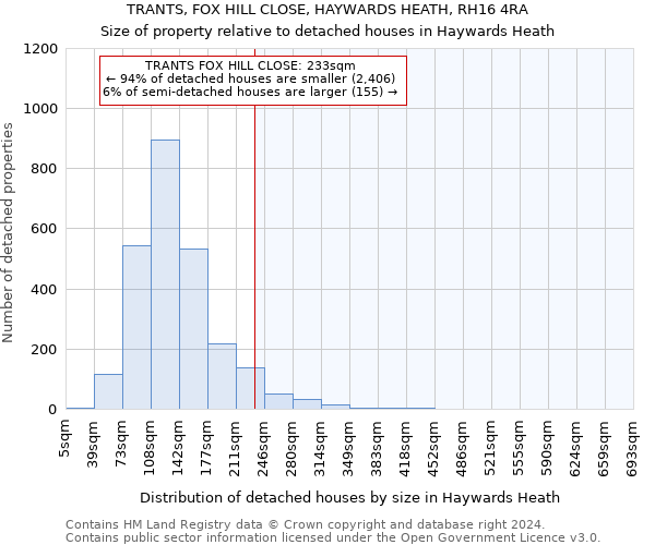 TRANTS, FOX HILL CLOSE, HAYWARDS HEATH, RH16 4RA: Size of property relative to detached houses in Haywards Heath