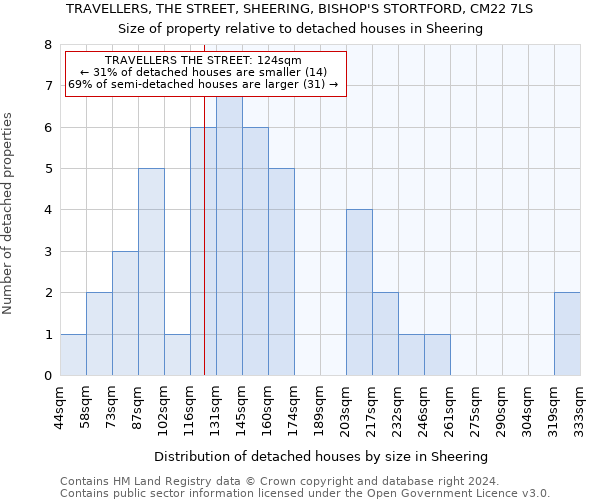 TRAVELLERS, THE STREET, SHEERING, BISHOP'S STORTFORD, CM22 7LS: Size of property relative to detached houses in Sheering
