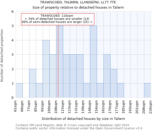 TRAWSCOED, TALWRN, LLANGEFNI, LL77 7TE: Size of property relative to detached houses in Talwrn