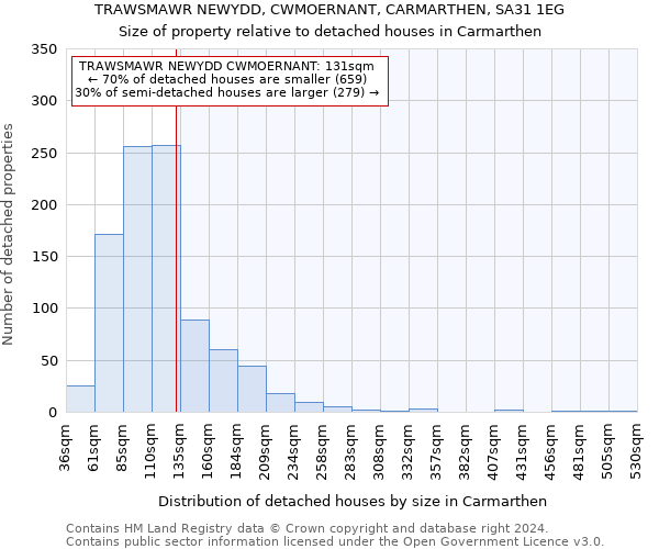 TRAWSMAWR NEWYDD, CWMOERNANT, CARMARTHEN, SA31 1EG: Size of property relative to detached houses in Carmarthen