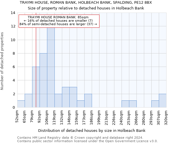 TRAYMI HOUSE, ROMAN BANK, HOLBEACH BANK, SPALDING, PE12 8BX: Size of property relative to detached houses in Holbeach Bank