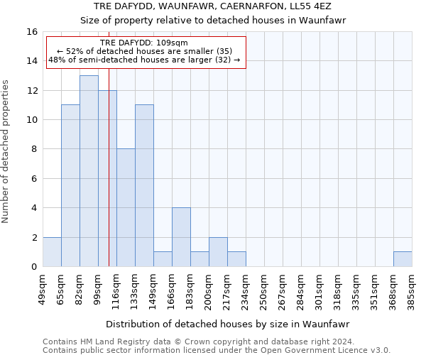 TRE DAFYDD, WAUNFAWR, CAERNARFON, LL55 4EZ: Size of property relative to detached houses in Waunfawr