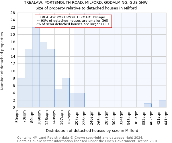 TREALAW, PORTSMOUTH ROAD, MILFORD, GODALMING, GU8 5HW: Size of property relative to detached houses in Milford