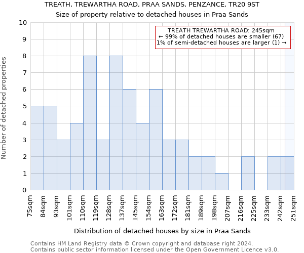 TREATH, TREWARTHA ROAD, PRAA SANDS, PENZANCE, TR20 9ST: Size of property relative to detached houses in Praa Sands
