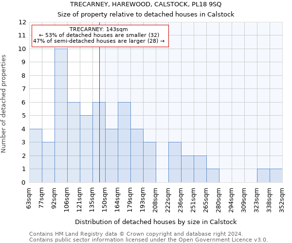 TRECARNEY, HAREWOOD, CALSTOCK, PL18 9SQ: Size of property relative to detached houses in Calstock