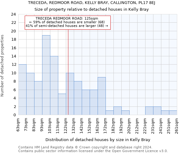 TRECEDA, REDMOOR ROAD, KELLY BRAY, CALLINGTON, PL17 8EJ: Size of property relative to detached houses in Kelly Bray