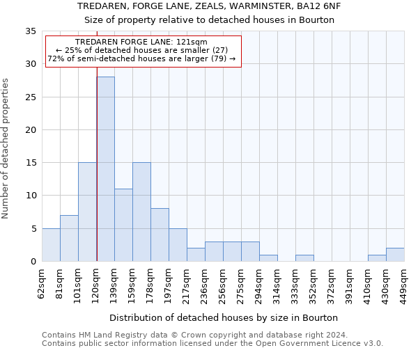 TREDAREN, FORGE LANE, ZEALS, WARMINSTER, BA12 6NF: Size of property relative to detached houses in Bourton