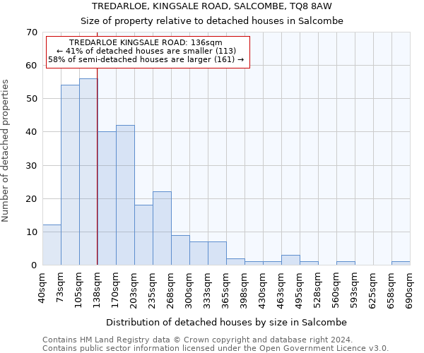 TREDARLOE, KINGSALE ROAD, SALCOMBE, TQ8 8AW: Size of property relative to detached houses in Salcombe
