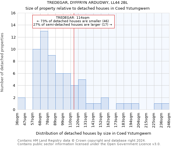 TREDEGAR, DYFFRYN ARDUDWY, LL44 2BL: Size of property relative to detached houses in Coed Ystumgwern