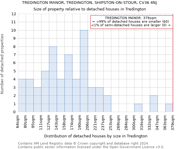 TREDINGTON MANOR, TREDINGTON, SHIPSTON-ON-STOUR, CV36 4NJ: Size of property relative to detached houses in Tredington