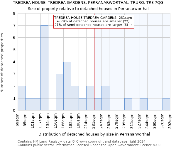 TREDREA HOUSE, TREDREA GARDENS, PERRANARWORTHAL, TRURO, TR3 7QG: Size of property relative to detached houses in Perranarworthal