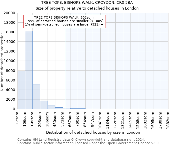 TREE TOPS, BISHOPS WALK, CROYDON, CR0 5BA: Size of property relative to detached houses in London