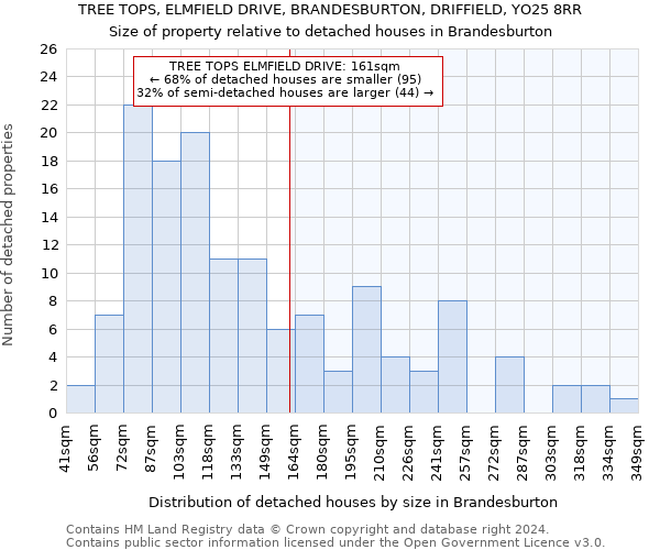 TREE TOPS, ELMFIELD DRIVE, BRANDESBURTON, DRIFFIELD, YO25 8RR: Size of property relative to detached houses in Brandesburton