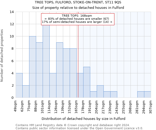 TREE TOPS, FULFORD, STOKE-ON-TRENT, ST11 9QS: Size of property relative to detached houses in Fulford