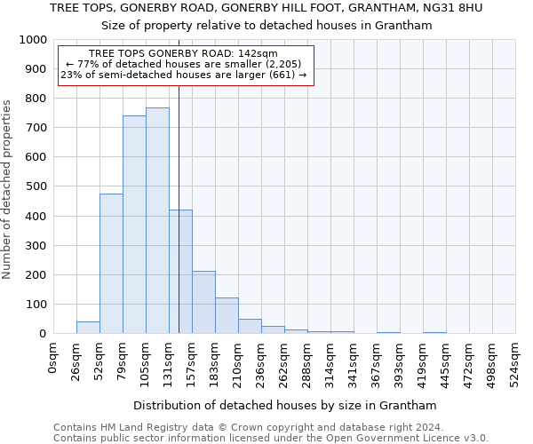 TREE TOPS, GONERBY ROAD, GONERBY HILL FOOT, GRANTHAM, NG31 8HU: Size of property relative to detached houses in Grantham