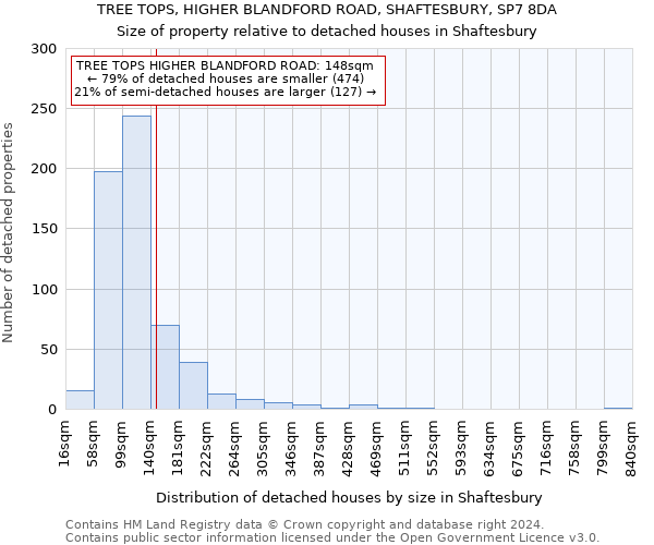 TREE TOPS, HIGHER BLANDFORD ROAD, SHAFTESBURY, SP7 8DA: Size of property relative to detached houses in Shaftesbury